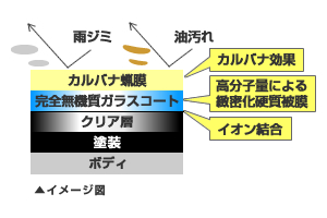 耐水性・・・ガラスコート膜保証!「USC」は新車5年・経年者3年